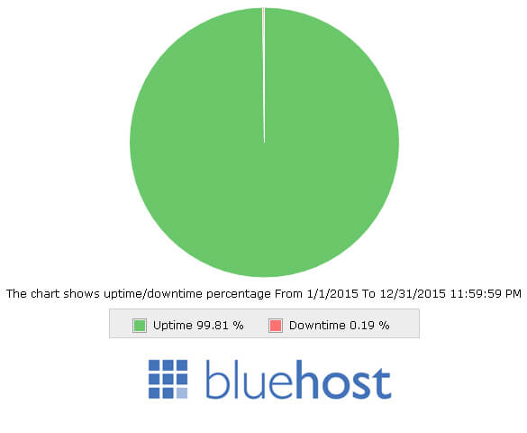 Bluehost Vs Hostgator Which One Is The Best Apr 2020 Images, Photos, Reviews