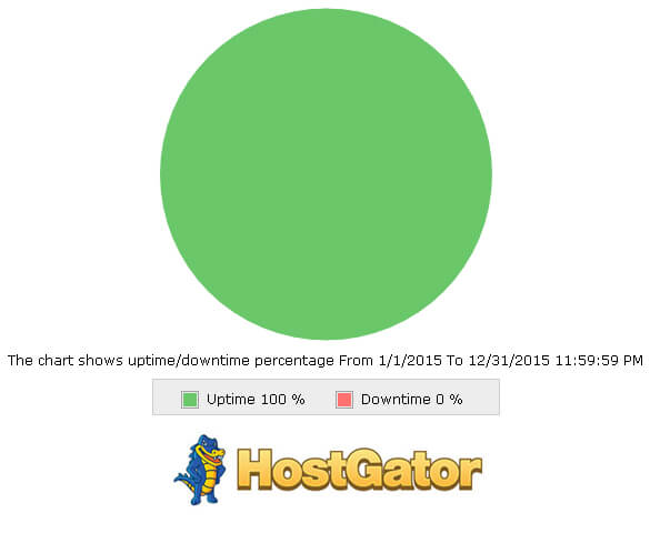 hostgator-uptime-comparison