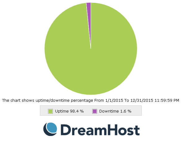 dreamhost-uptime-check-vs-bluehost