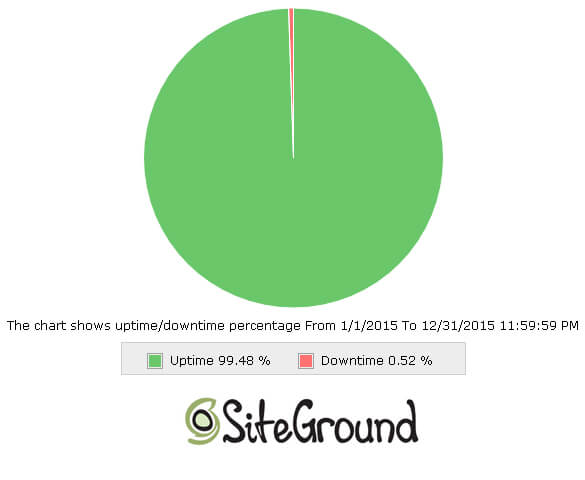 siteground-uptime-compared-to-hostgator